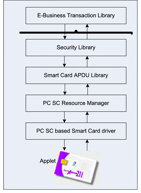 smart card architecture diagram|Smart Card Architecture .